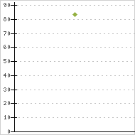 place ratings graph