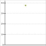 place ratings graph