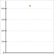 place ratings graph