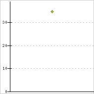 place ratings graph