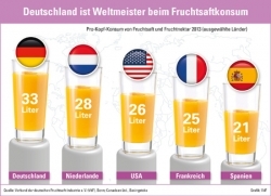 Fruchtsäfte: Deutsche sind Konsumweltmeister
