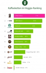 Ranking: Vegetarierbund untersucht Veggie-Freundlichkeit von Kaffeeketten